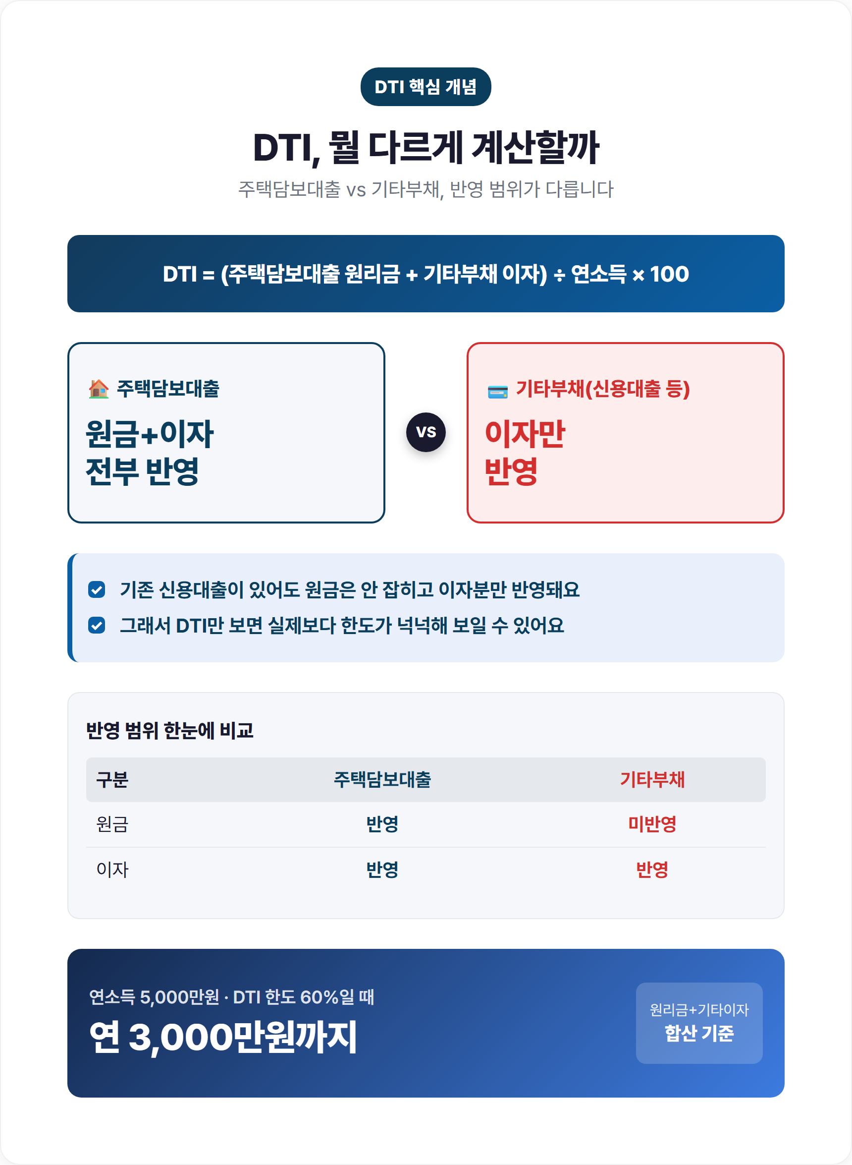 DTI 계산 시 주택담보대출과 기타부채 반영범위 비교, 연소득 5000만원 DTI60% 예시