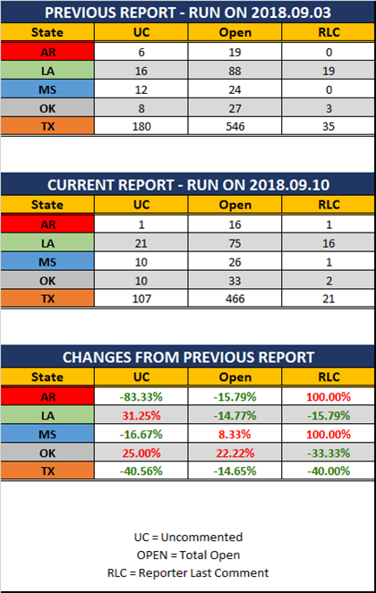 2018 09 10 SCR UR Report Stats Rep wo Ranks.png
