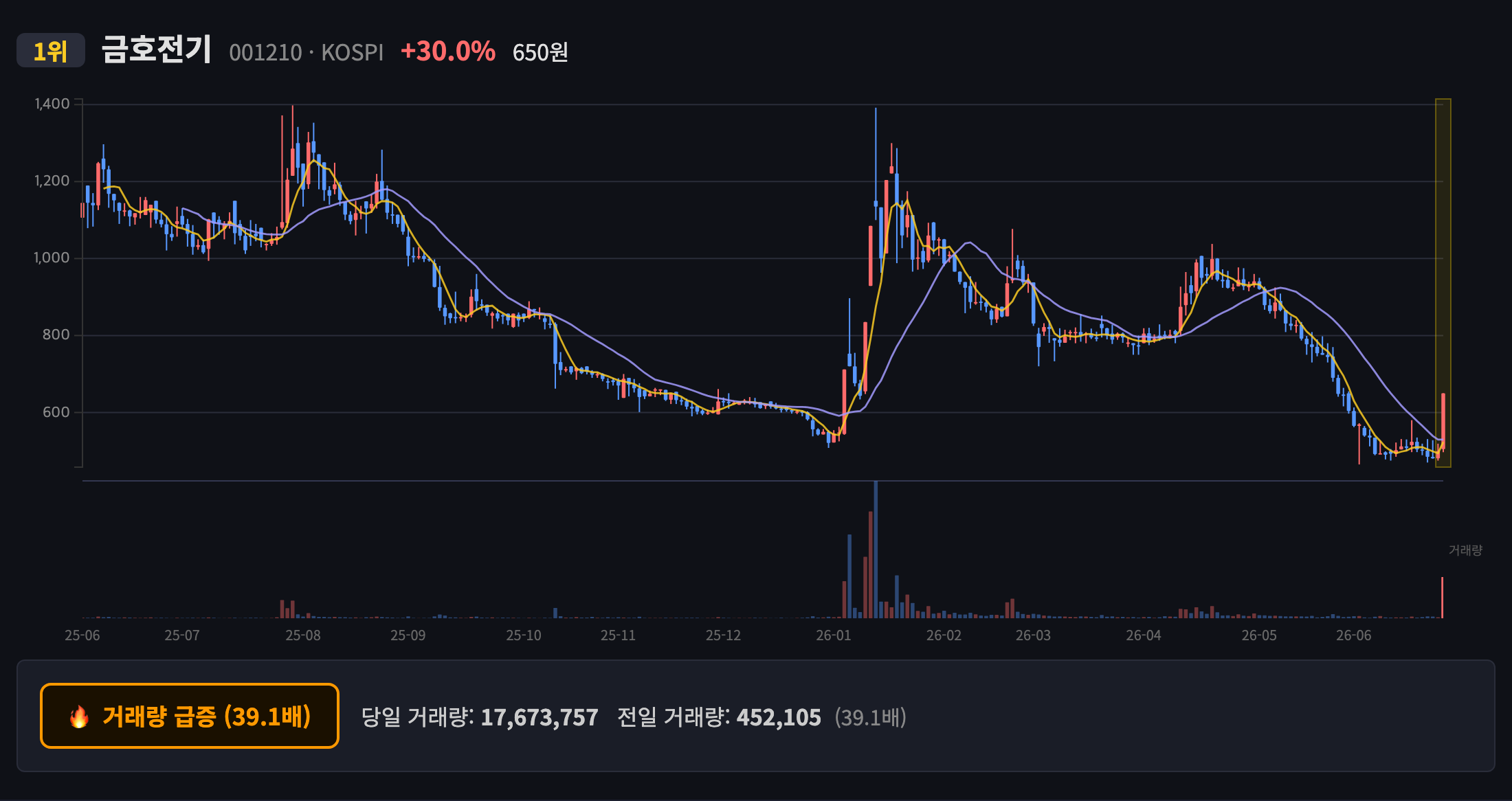 금호전기 일봉 차트