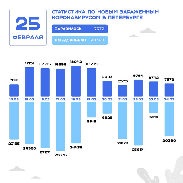 Данные на 25 февраля