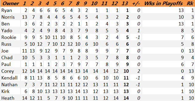 2017 Week 15 CKL Playoff History.png