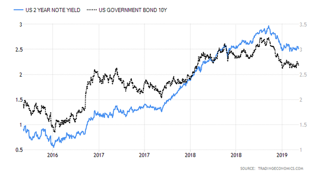 2-and-10-year-notes