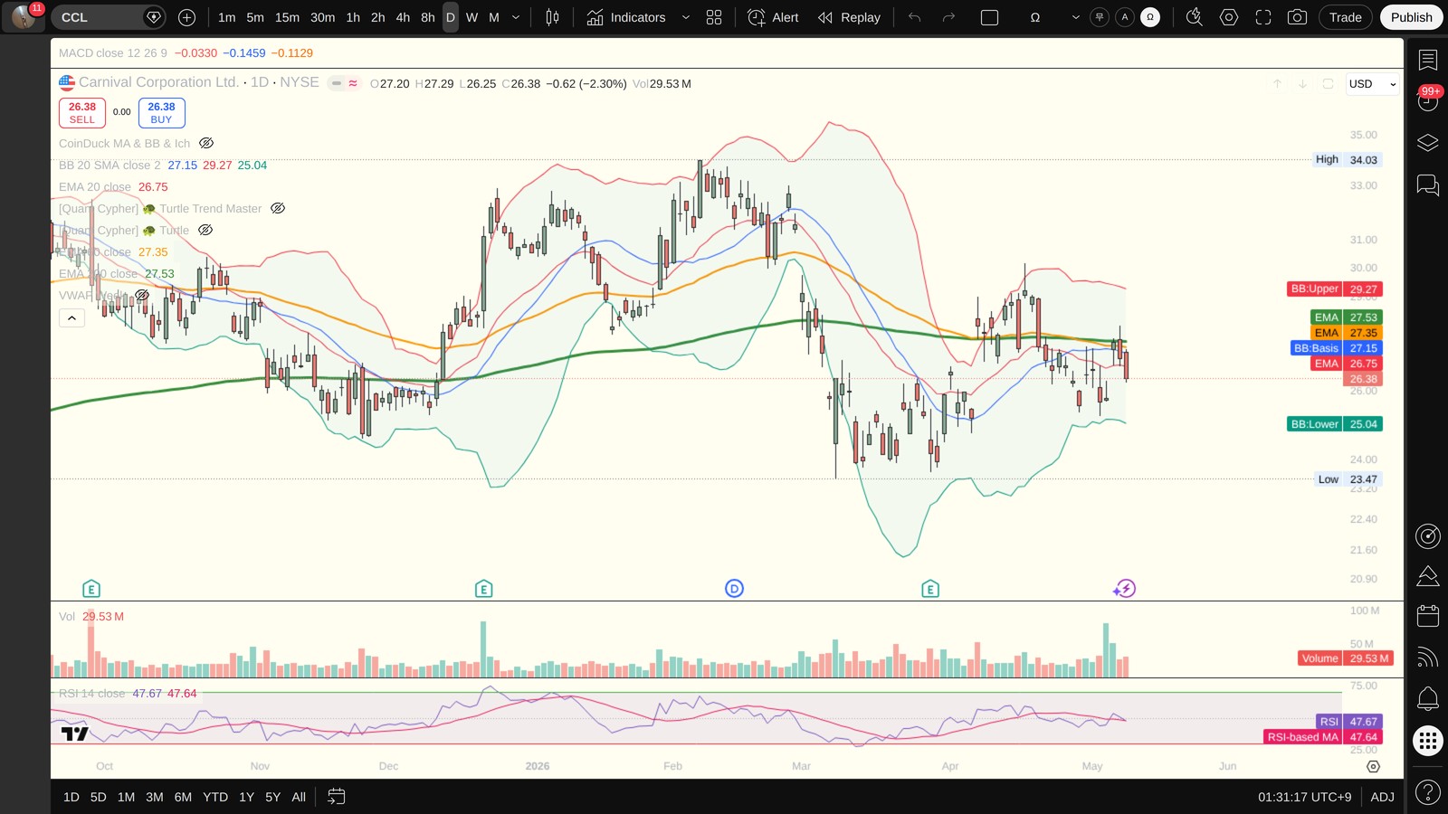 CCL 일봉 차트 (TradingView, 시장의 현재 시각 보조 참고)