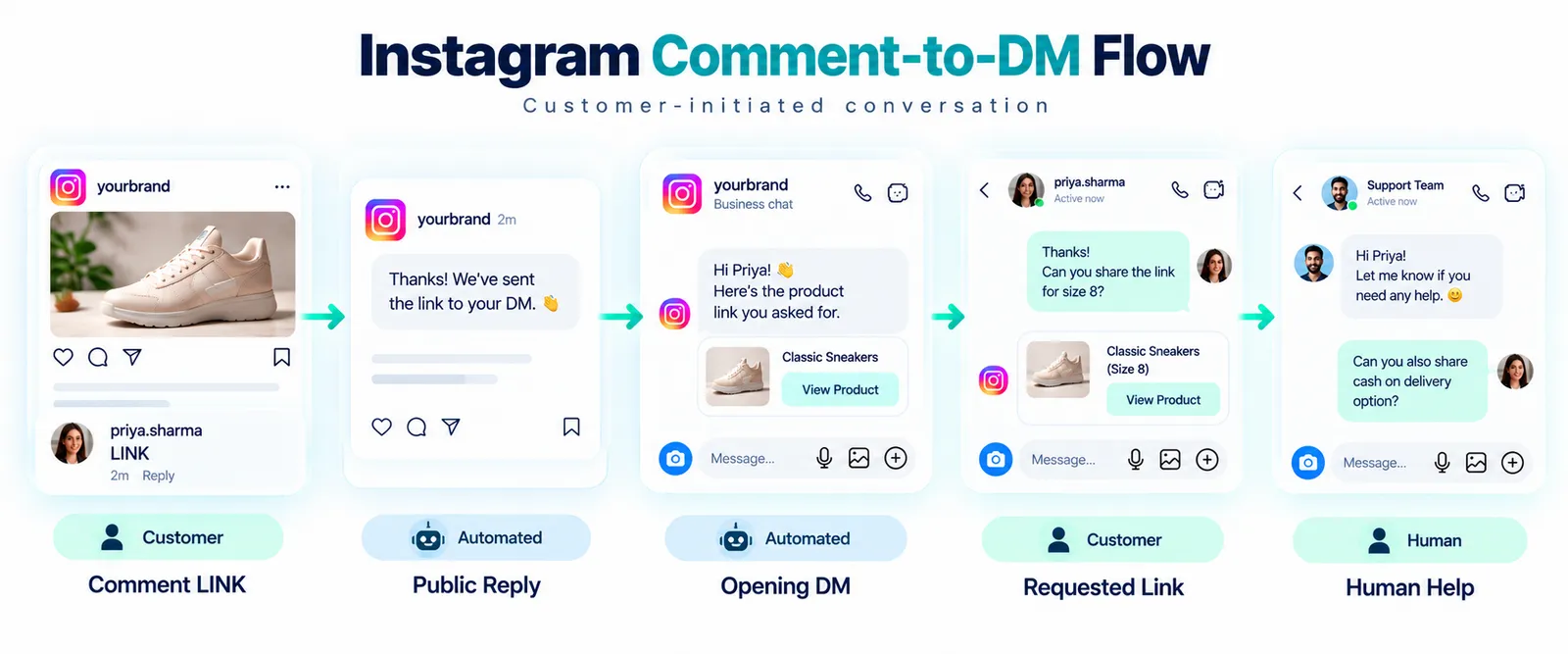 Instagram comment-to-DM illustration