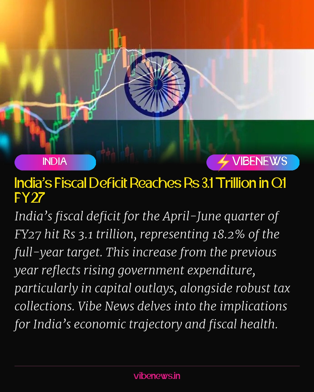 India’s Fiscal Deficit Reaches Rs 3.1 Trillion in Q1 FY27