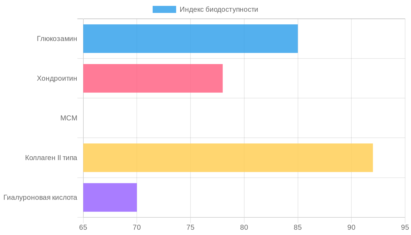 Эффективность компонентов хондропротекторов