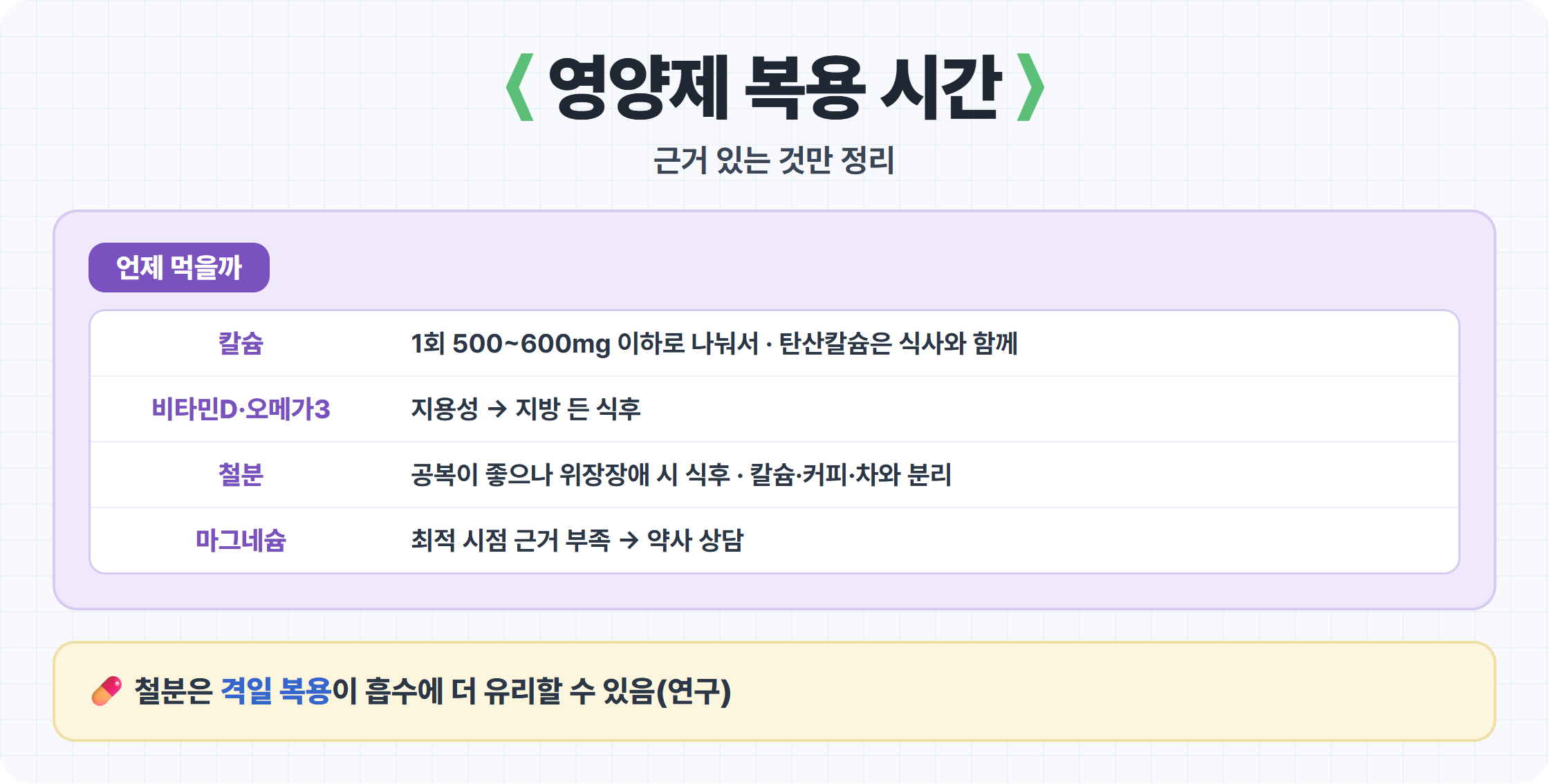 성분별 권장 복용 시간