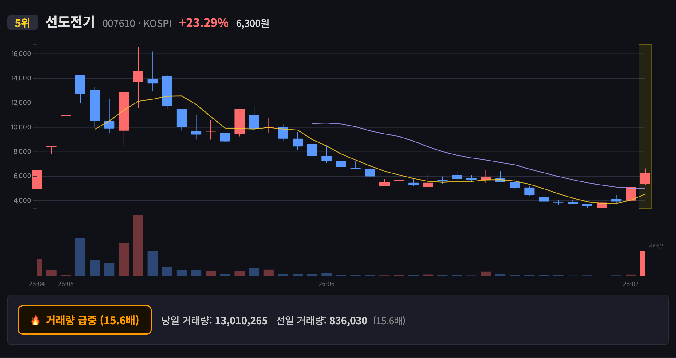 선도전기 일봉 차트