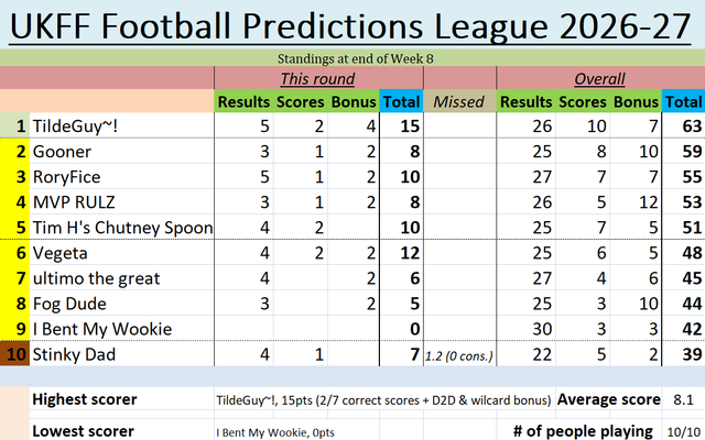 UKFF FPL table