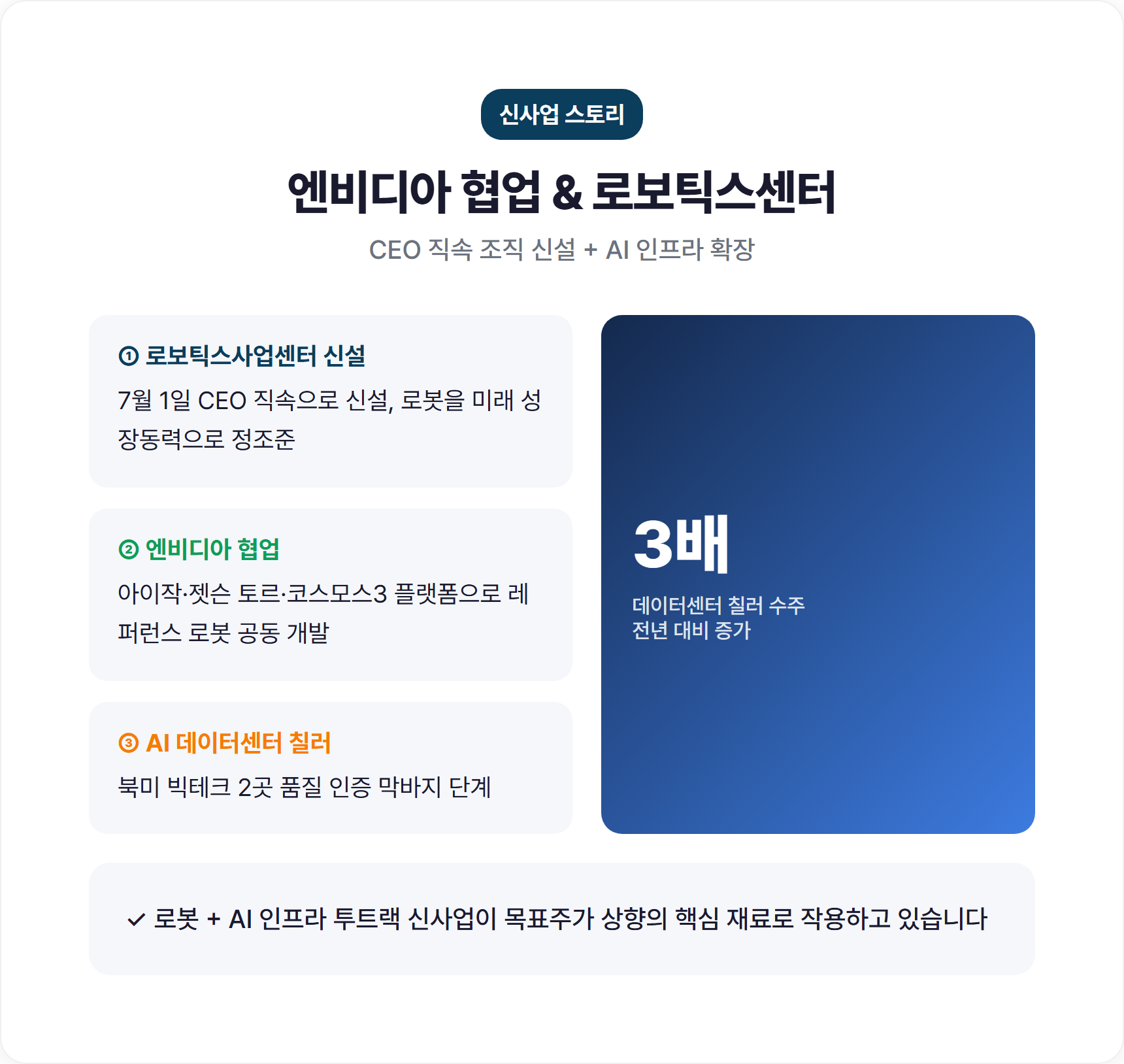 LG전자 로보틱스사업센터 조직도와 엔비디아 협업 개념도