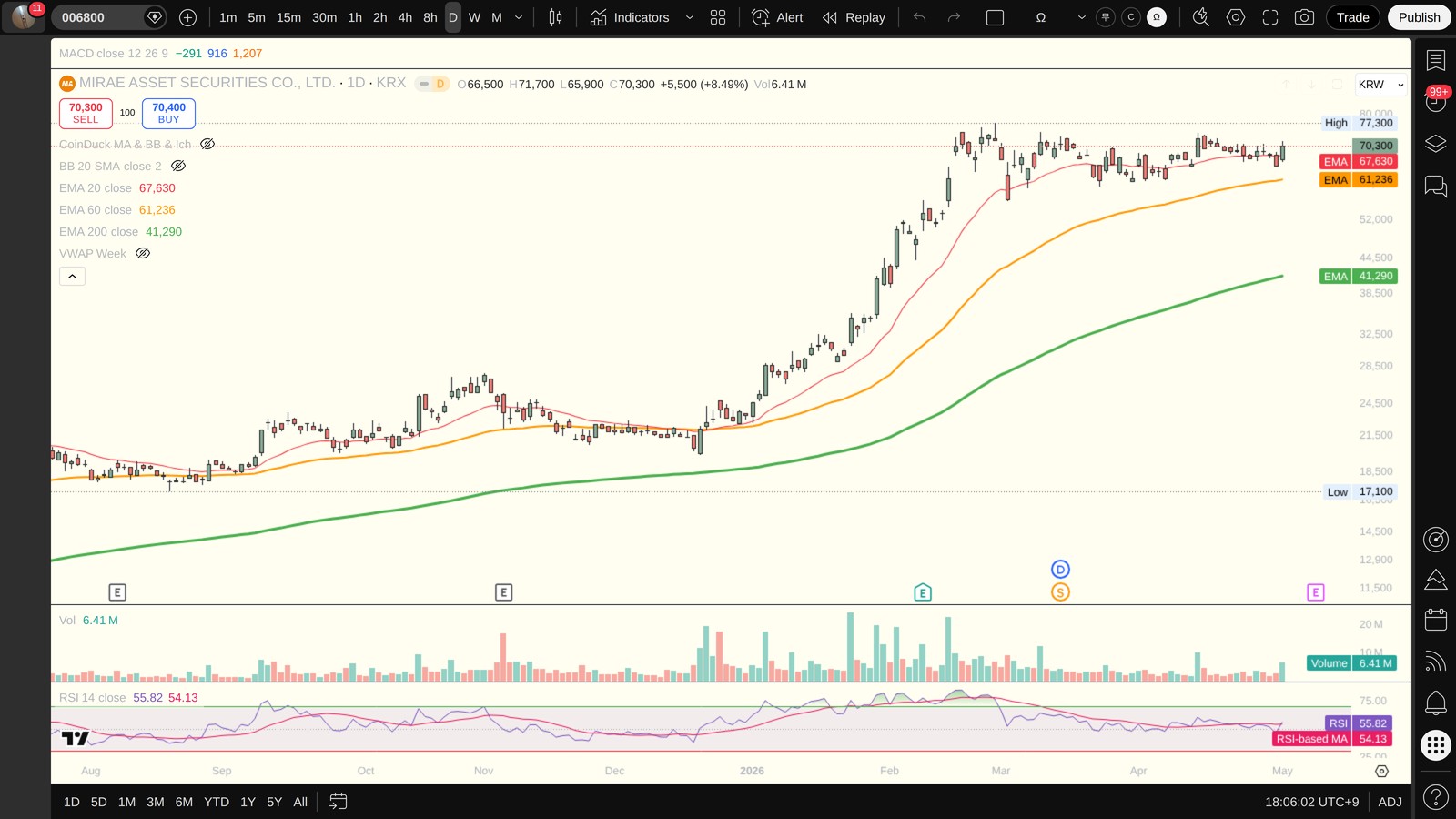 006800 일봉 차트 (TradingView)