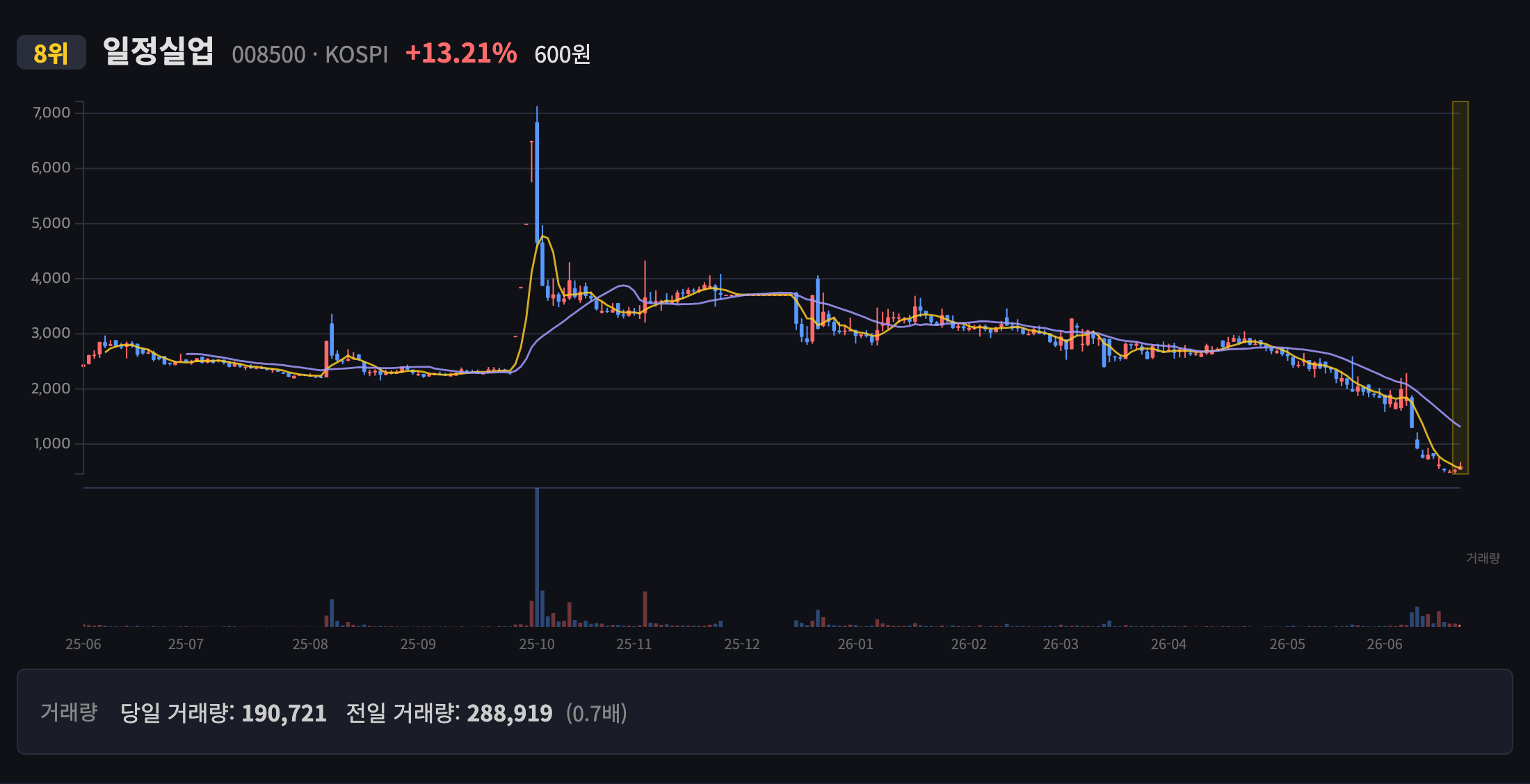일정실업 일봉 차트