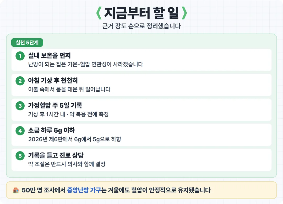 환절기 혈압 관리 실천 5단계 카드