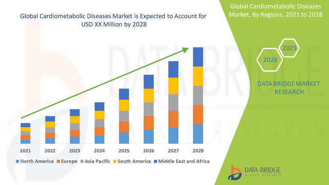 Cardiometabolic-Diseases-Market