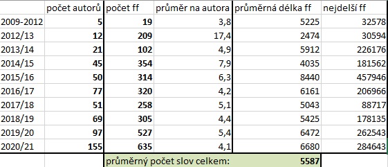 pocet-autoru.jpg