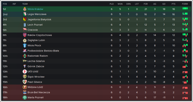 Ekstraklasa-standings