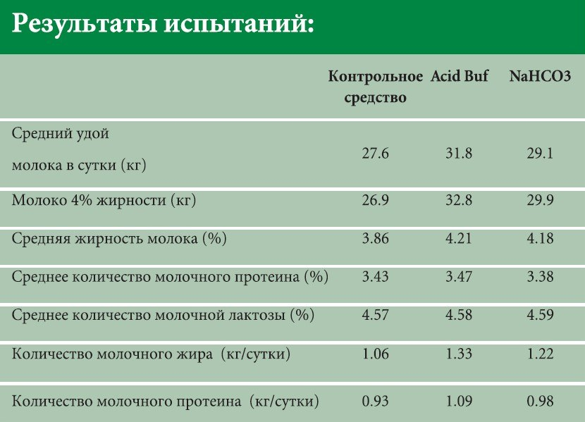 Таблица результатов испытаний Acid Buf по удоям и составу молока