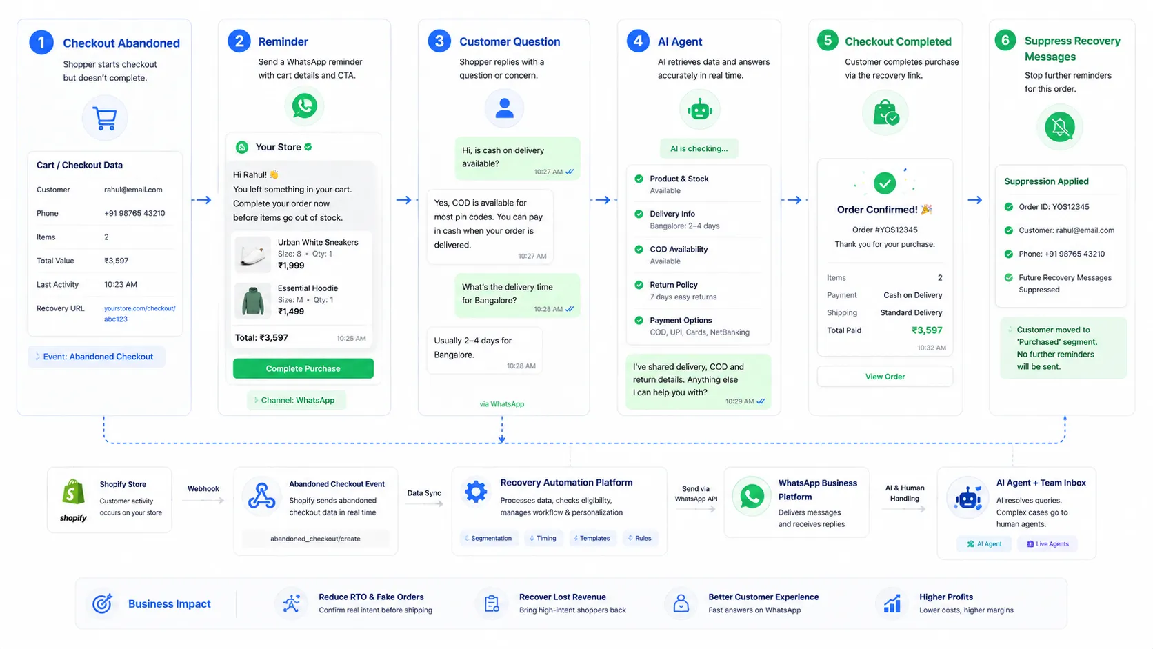 WhatsApp abandoned cart recovery sequence