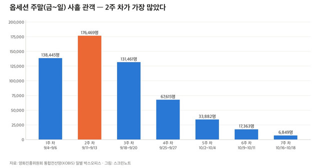 옵세션 주말 금요일부터 일요일까지 사흘 관객 막대 그래프, 9월 11~13일 둘째 주말이 가장 높음