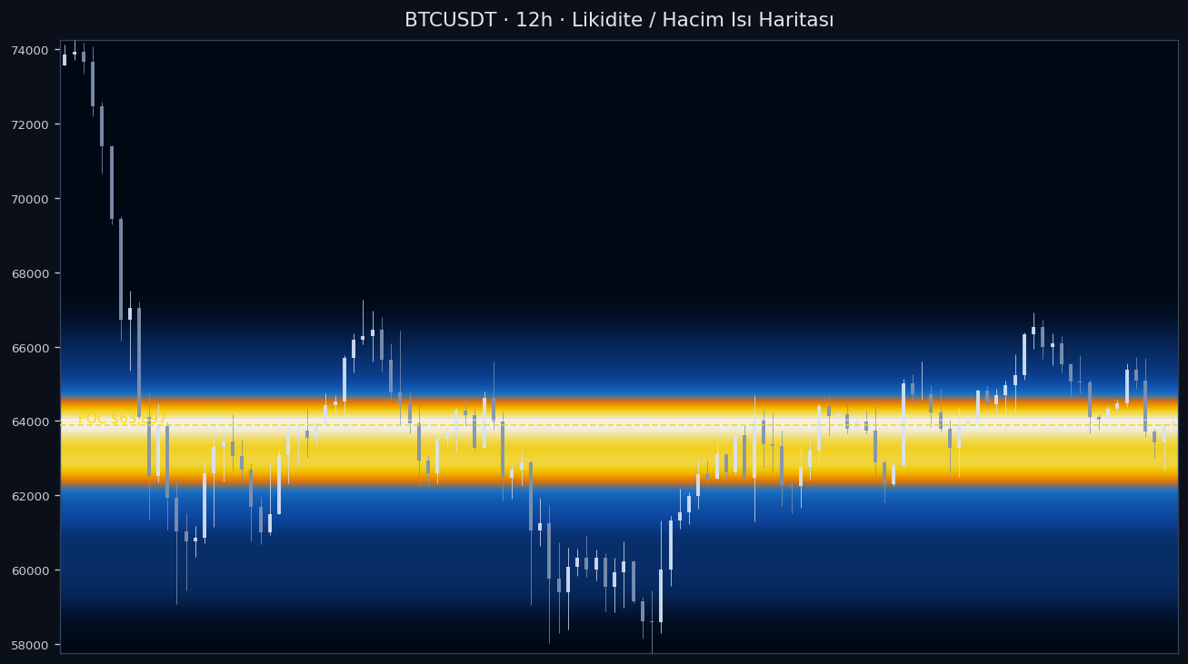 BTC Likidite Isı Haritası — hacim profili