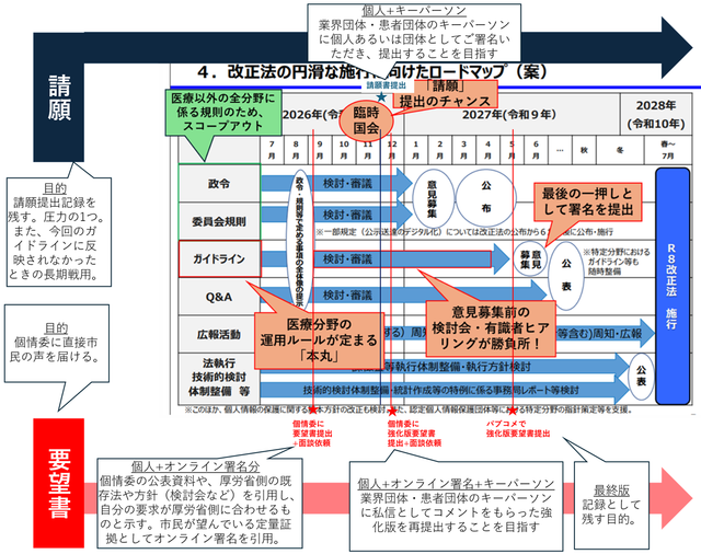 個人情報保護法統計特例 戦略案 鈴木