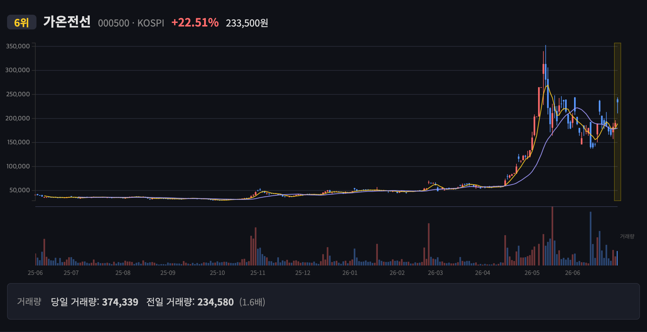 가온전선 일봉 차트