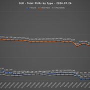2026 07 26 GLR PUR Report Total PURs by Type Line Chart
