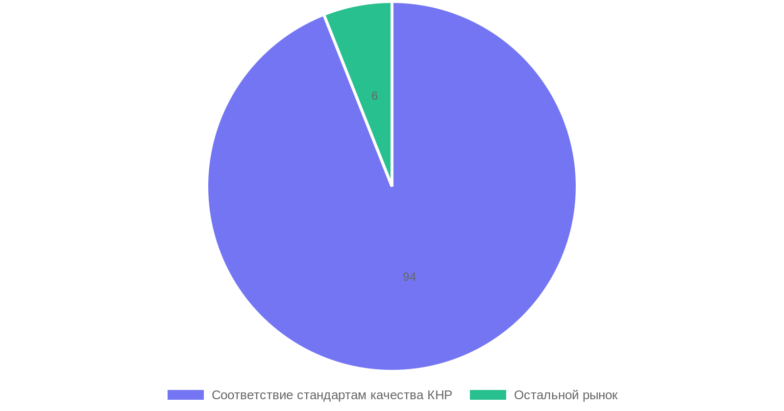 Доля китайской продукции, соответствующей стандартам качества