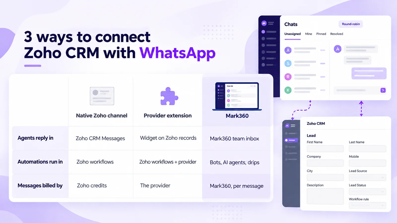 Three ways to connect Zoho CRM with WhatsApp compared: where agents reply, where automations run and who bills messages for the native Zoho channel, a provider extension and Mark360