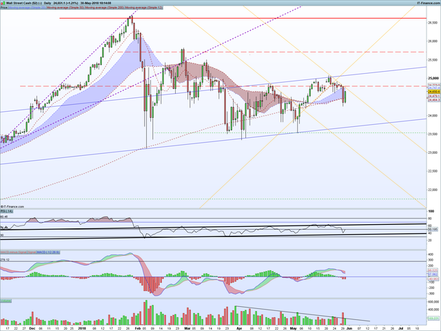 DJI Daily