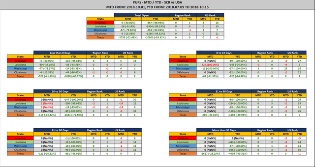 2018-10-15-SCR-PUR-Report-Stats-Report-MTD-YTD-Diff.png