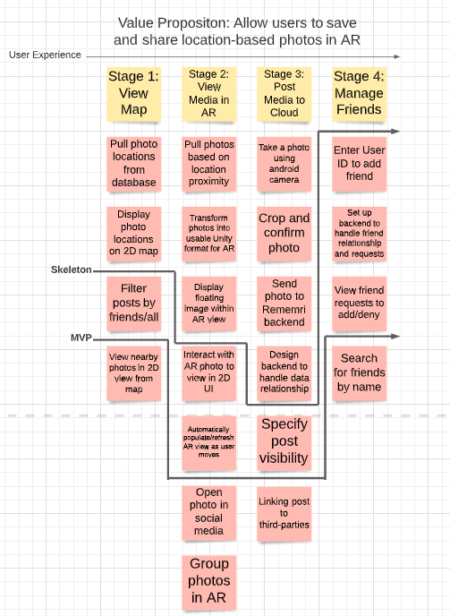 Story Map