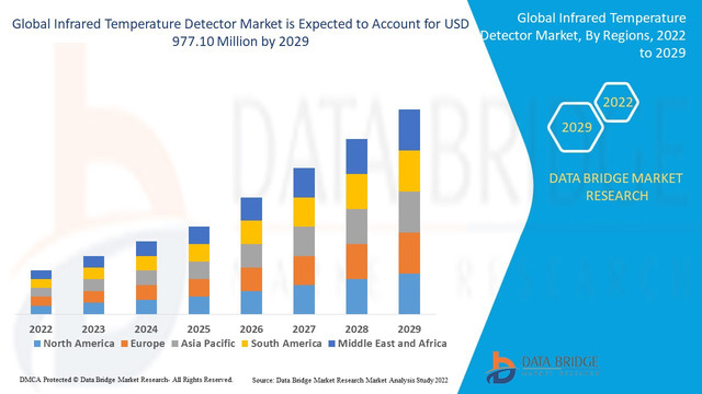 Infrared-Temperature-Detector-Market
