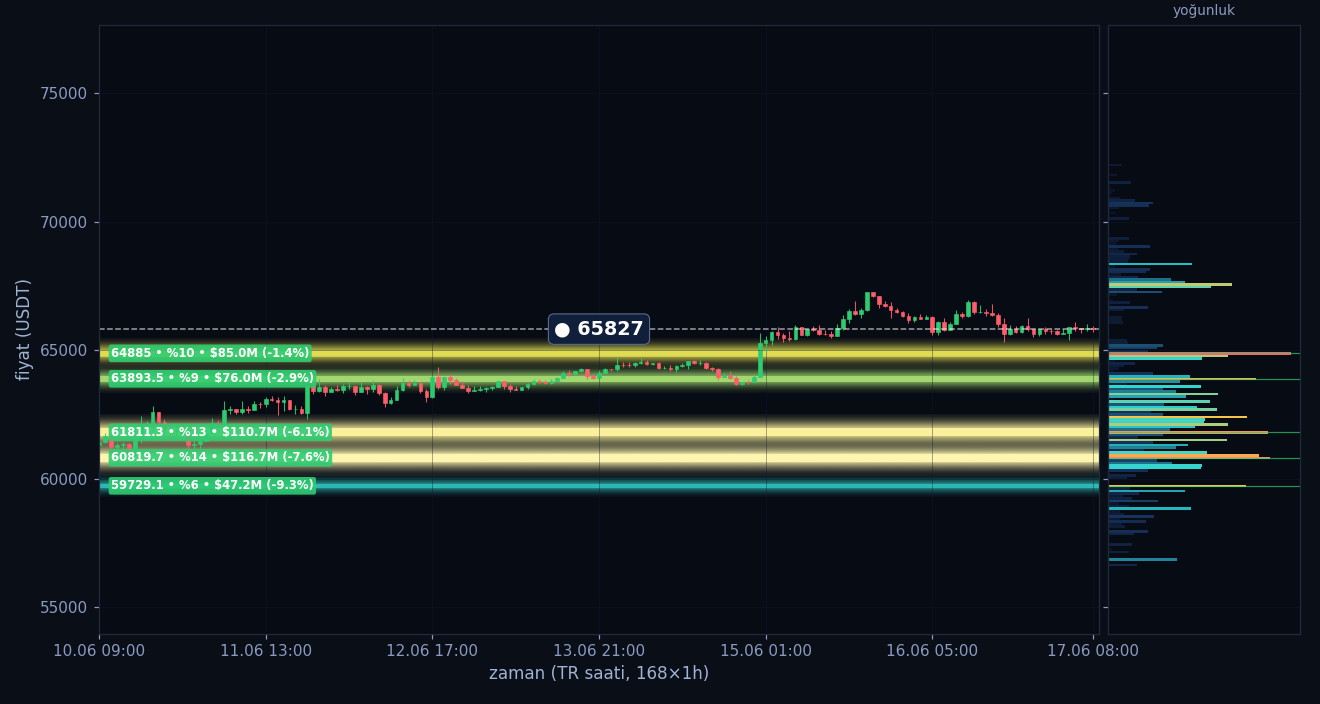 BTC tahmini likidasyon ısı haritası