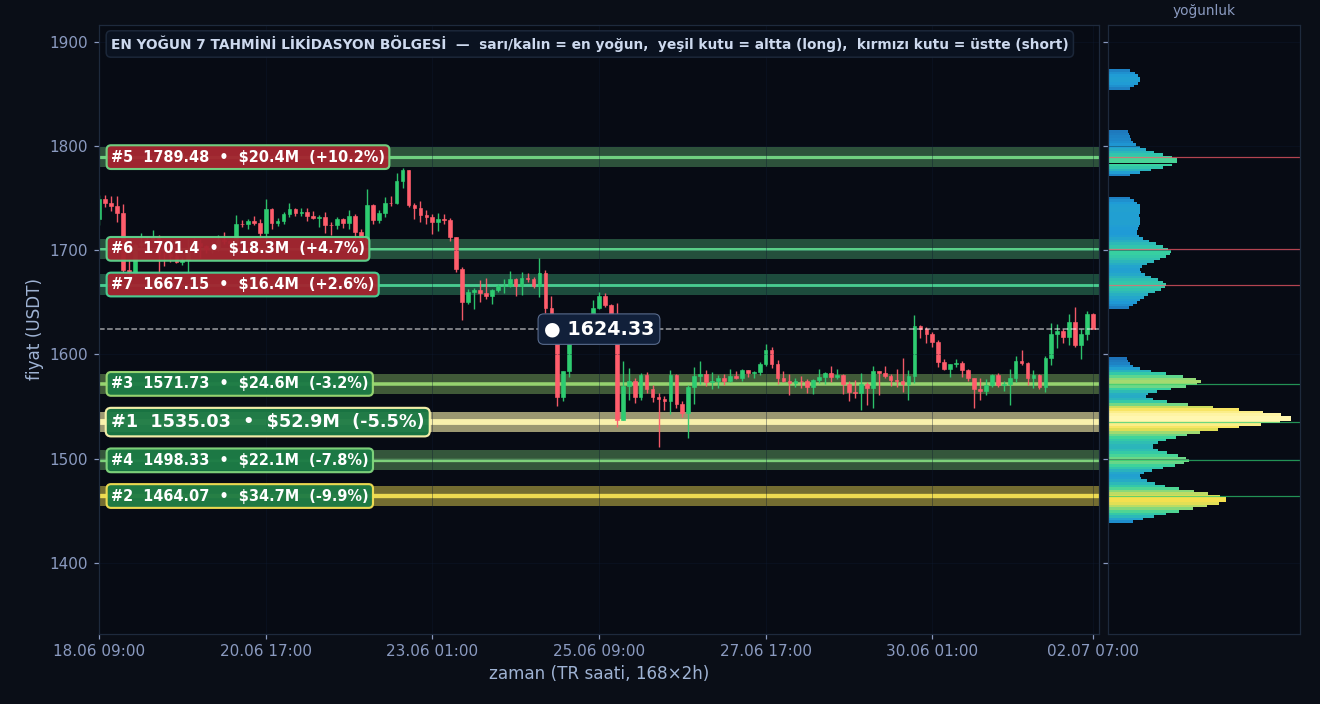 ETH tahmini likidasyon ısı haritası