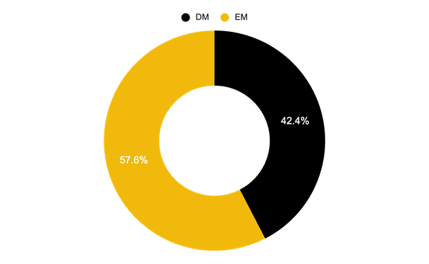 Figure 2: 15-Day Cumulative Trading Volume – Geographic Distribution, Developed Markets vs. Emerging Markets. Source: Binance Research, as of June 25, 2026.