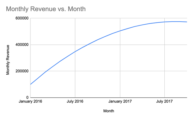 Monthly-Revenue-vs-Month