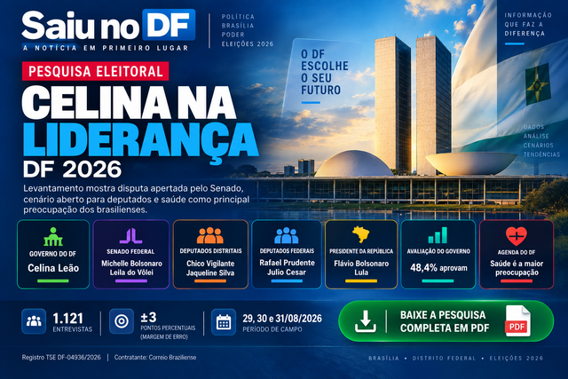 Nova pesquisa no DF mostra Celina na liderança, Senado acirrado e disputa aberta por vagas de deputado com Rafael prudente e Julio Cesar