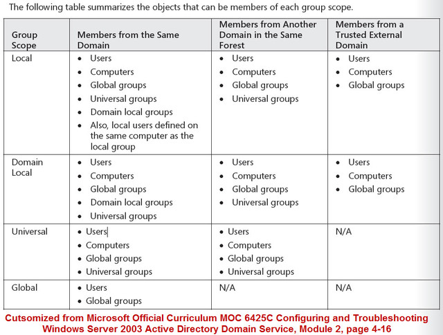 AD Group Scopes Summarized