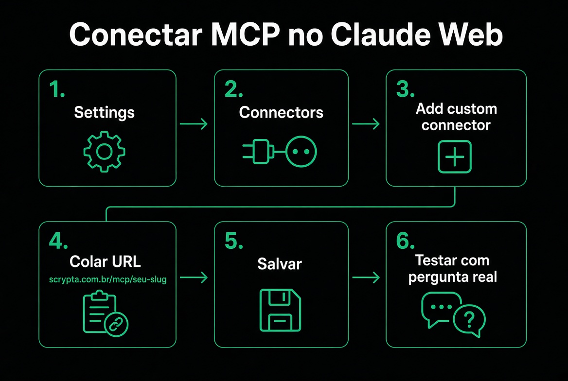 6 passos: conectar MCP no Claude Web