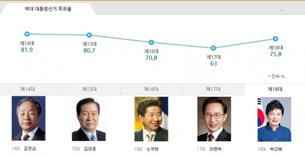 2022년 제8회 지방선거 투표율 상세