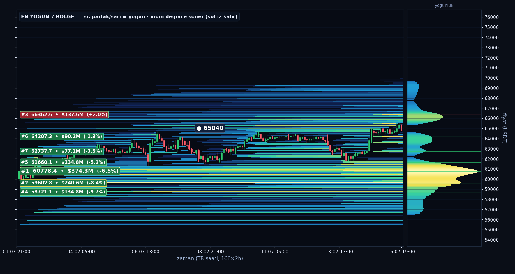 BTC tahmini likidasyon ısı haritası