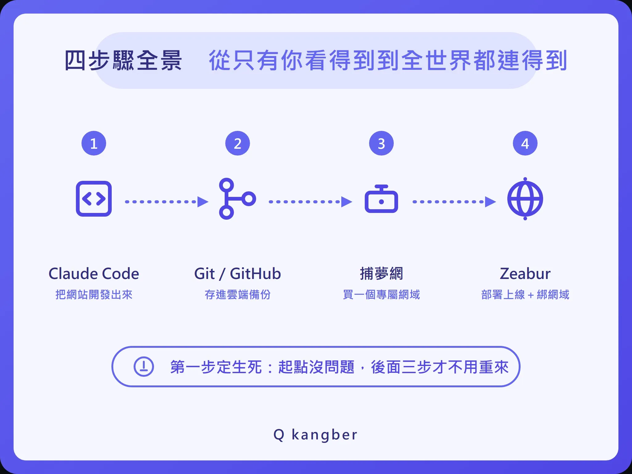 AI 網站部署四步驟流程圖：Claude Code 開發、Git 推上 GitHub、捕夢網買網域、Zeabur 部署上線