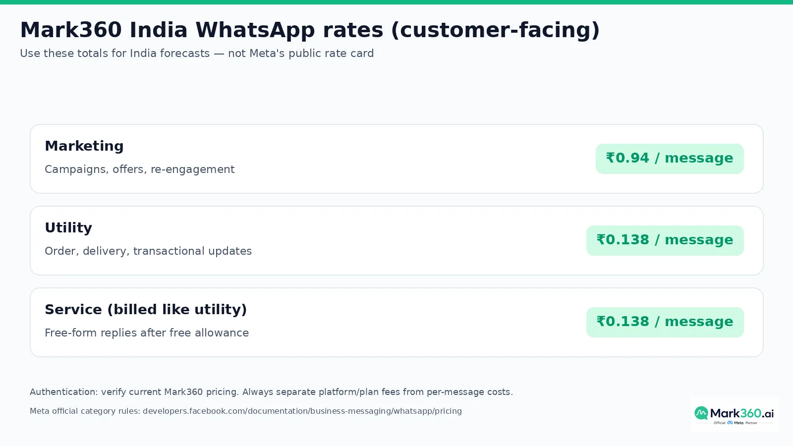 Mark360 India WhatsApp rates Marketing 0.94 Utility and service 0.138