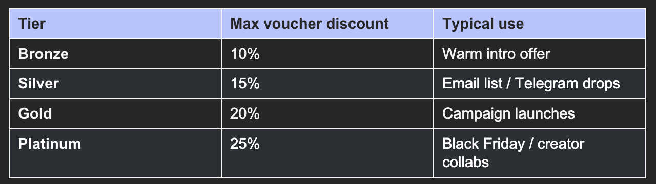 Voucher discount table by tier