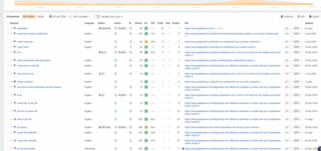 Ahrefs Keywords showing 18 total keywords