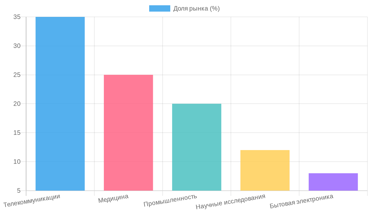 Распределение применения лазерных диодов по отраслям