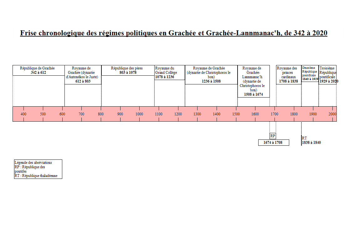 Frise chronologique des différents régimes politiques, de la fondation de la Grachée à aujourd'hui