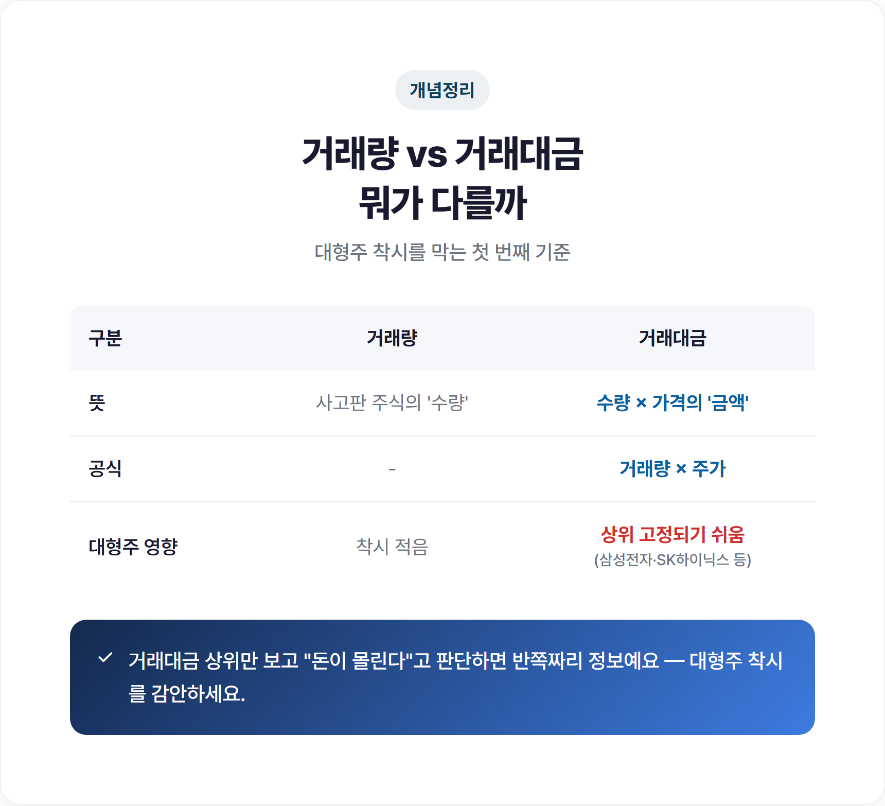 거래량과 거래대금 비교표 및 대형주 착시 안내