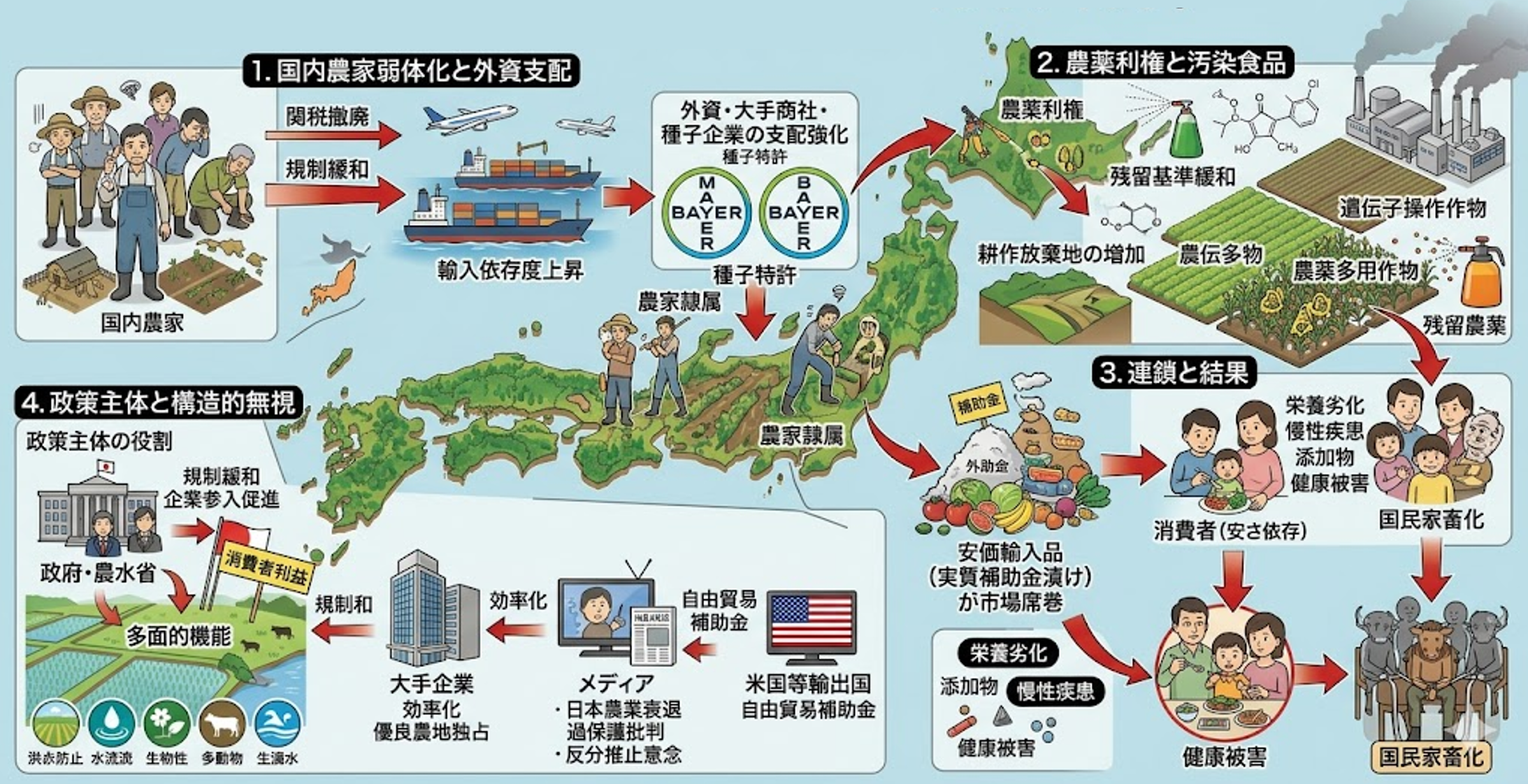 食糧利権・農薬利権との連動構造